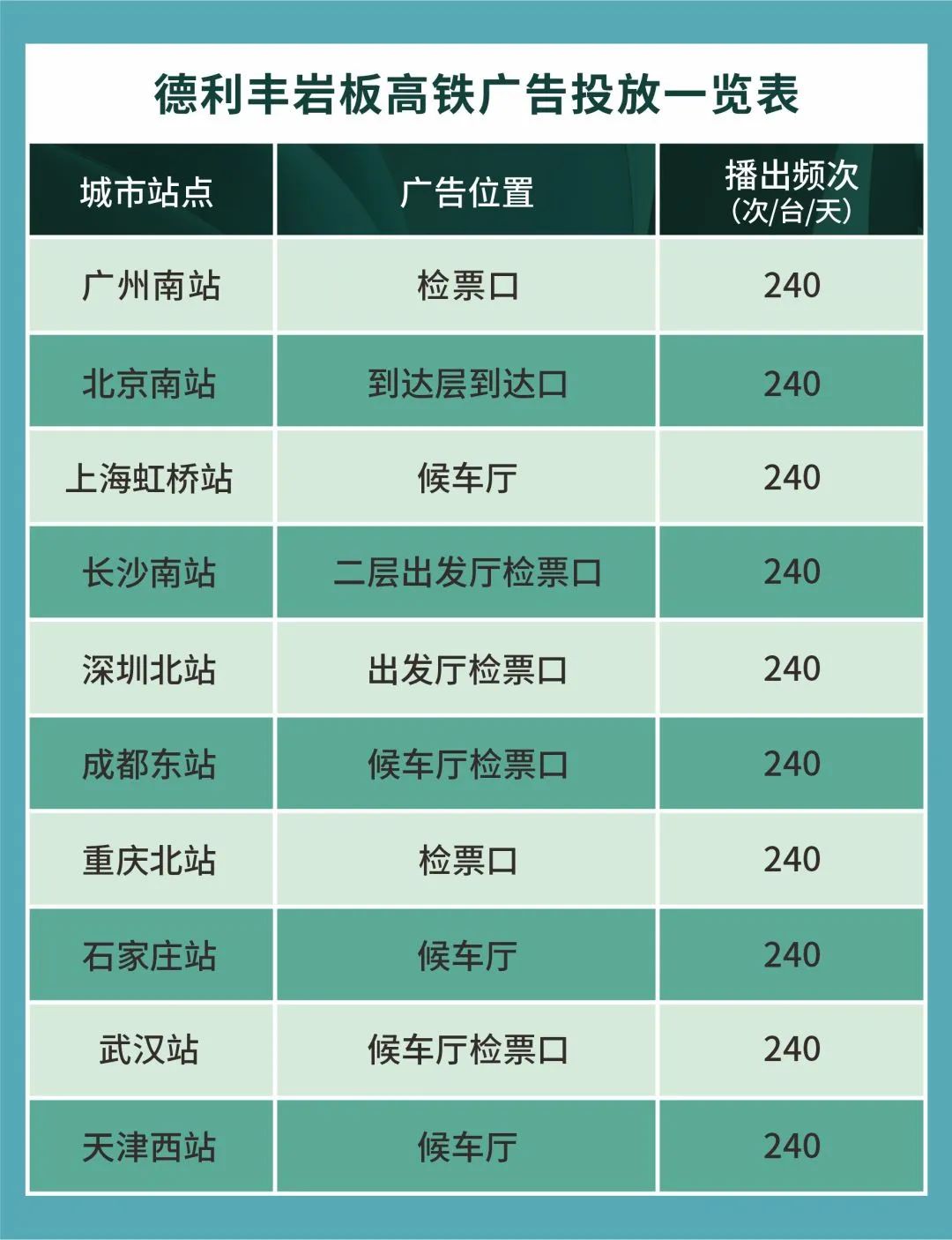超億曝光!德利豐巖板強勢霸屏全國核心城市高鐵站!(圖8) 圖片